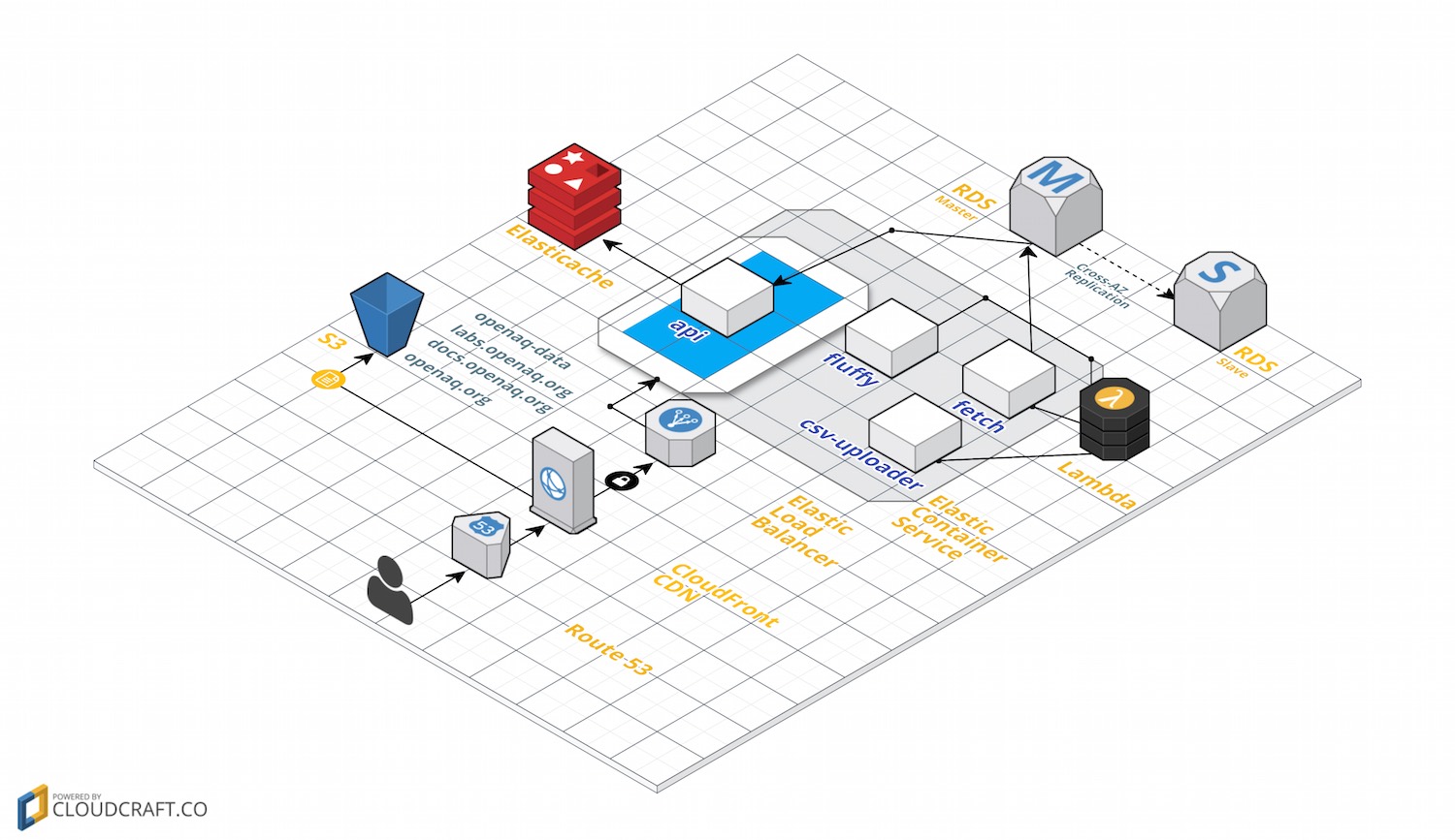 OpenAQ Infrastructure